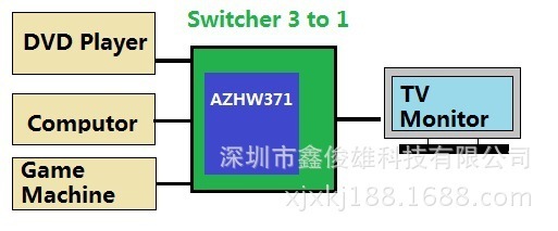 高清視界，一鍵切換 HDMI切換器3進(jìn)1出在會(huì)議與娛樂中的雙重應(yīng)用